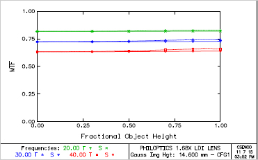 Maskless Exposure Lens
