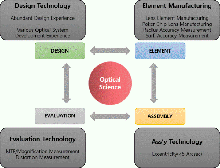 Optical Science